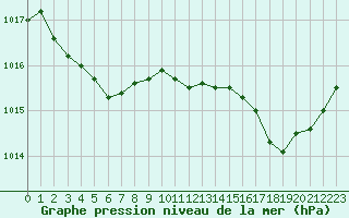 Courbe de la pression atmosphrique pour Le Bourget (93)