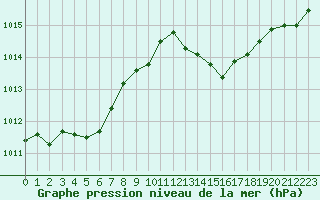 Courbe de la pression atmosphrique pour Gourdon (46)