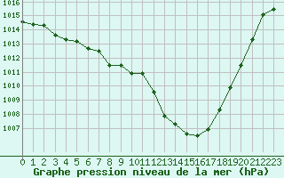 Courbe de la pression atmosphrique pour Rochegude (26)