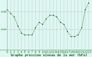 Courbe de la pression atmosphrique pour Laval (53)