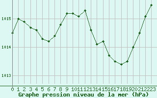 Courbe de la pression atmosphrique pour Pertuis - Le Farigoulier (84)