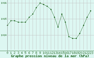 Courbe de la pression atmosphrique pour Baye (51)