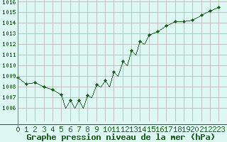 Courbe de la pression atmosphrique pour Sandane / Anda