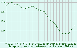 Courbe de la pression atmosphrique pour Romorantin (41)