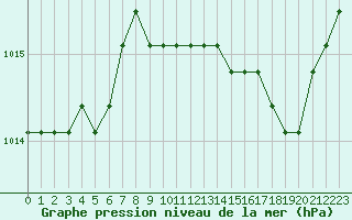 Courbe de la pression atmosphrique pour Fains-Veel (55)