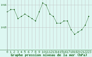 Courbe de la pression atmosphrique pour La Chapelle-Montreuil (86)