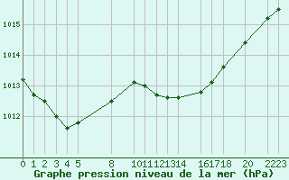 Courbe de la pression atmosphrique pour Sint Katelijne-waver (Be)