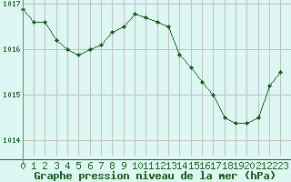 Courbe de la pression atmosphrique pour Brigueuil (16)