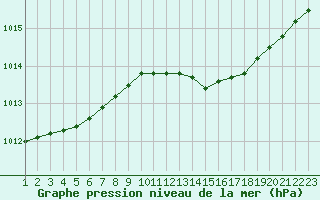 Courbe de la pression atmosphrique pour Valassaaret