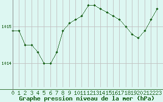 Courbe de la pression atmosphrique pour Bulson (08)