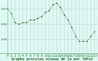 Courbe de la pression atmosphrique pour Troyes (10)