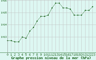 Courbe de la pression atmosphrique pour Sanary-sur-Mer (83)