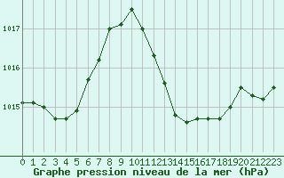 Courbe de la pression atmosphrique pour Calatayud