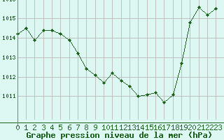 Courbe de la pression atmosphrique pour Payerne (Sw)