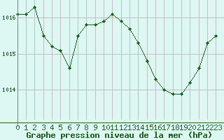 Courbe de la pression atmosphrique pour Istres (13)
