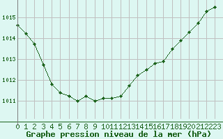 Courbe de la pression atmosphrique pour Izegem (Be)