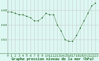 Courbe de la pression atmosphrique pour Saint-Ciers-sur-Gironde (33)