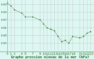 Courbe de la pression atmosphrique pour Mont-Rigi (Be)