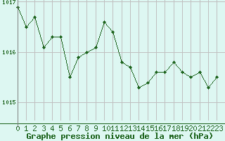 Courbe de la pression atmosphrique pour Pully-Lausanne (Sw)