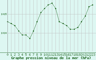 Courbe de la pression atmosphrique pour Cazaux (33)