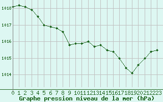 Courbe de la pression atmosphrique pour Guret (23)