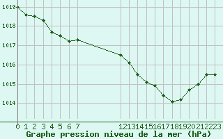 Courbe de la pression atmosphrique pour Sanary-sur-Mer (83)