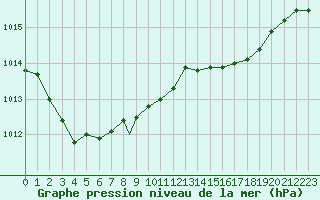 Courbe de la pression atmosphrique pour Brize Norton