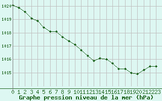 Courbe de la pression atmosphrique pour Eskdalemuir