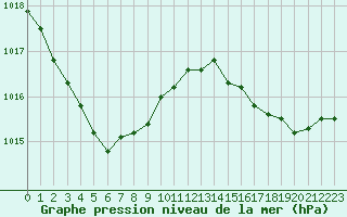 Courbe de la pression atmosphrique pour Hd-Bazouges (35)