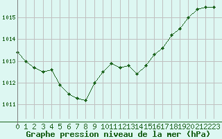 Courbe de la pression atmosphrique pour Le Mesnil-Esnard (76)