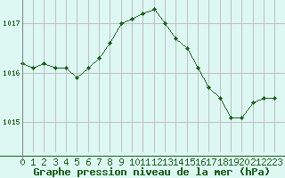 Courbe de la pression atmosphrique pour Cavalaire-sur-Mer (83)