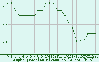 Courbe de la pression atmosphrique pour Boulaide (Lux)