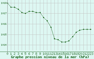 Courbe de la pression atmosphrique pour Veliko Gradiste