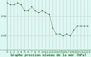 Courbe de la pression atmosphrique pour Cap Mele (It)