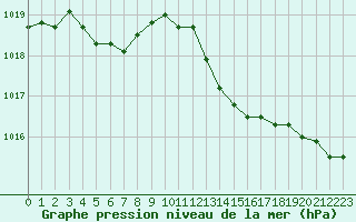 Courbe de la pression atmosphrique pour Guret (23)