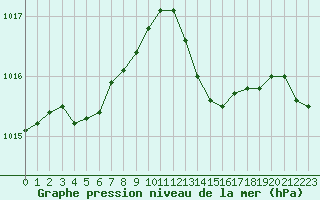 Courbe de la pression atmosphrique pour Bziers Cap d