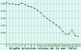 Courbe de la pression atmosphrique pour Rostherne No 2