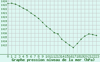 Courbe de la pression atmosphrique pour Hemsedal Ii