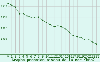 Courbe de la pression atmosphrique pour la bouée 62104