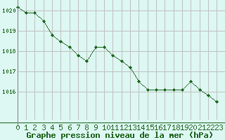 Courbe de la pression atmosphrique pour Agde (34)