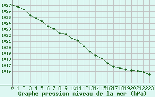 Courbe de la pression atmosphrique pour Bouligny (55)