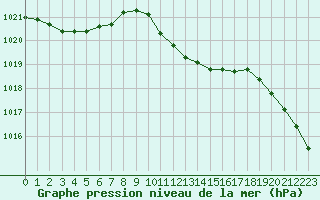 Courbe de la pression atmosphrique pour Novo Mesto