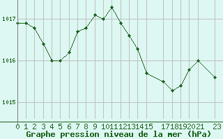 Courbe de la pression atmosphrique pour la bouée 6100002