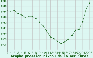 Courbe de la pression atmosphrique pour Mhleberg