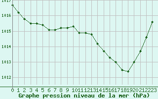 Courbe de la pression atmosphrique pour Saint-Amans (48)