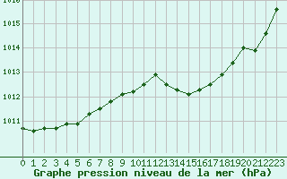 Courbe de la pression atmosphrique pour Perpignan Moulin  Vent (66)