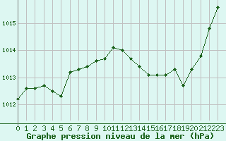 Courbe de la pression atmosphrique pour Cavalaire-sur-Mer (83)