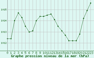 Courbe de la pression atmosphrique pour Montredon des Corbires (11)