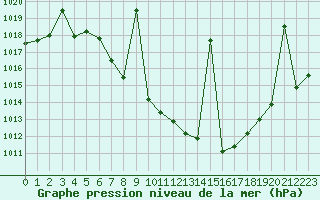 Courbe de la pression atmosphrique pour Caravaca Fuentes del Marqus