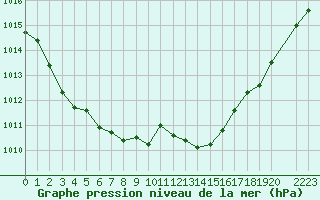 Courbe de la pression atmosphrique pour Saint-Germain-le-Guillaume (53)